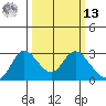 Davis Slough tide chart for Thursday, March 13, 2025