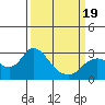 Davis Slough tide chart for Wednesday, March 19, 2025