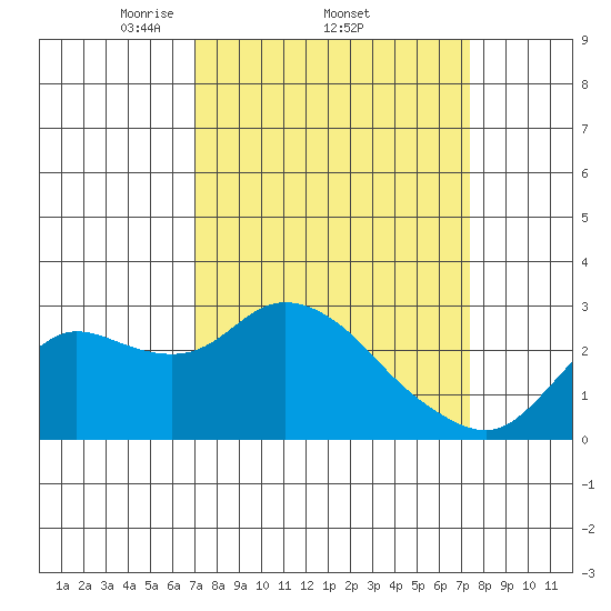 Davis Slough tide chart for Sunday, March 23, 2025