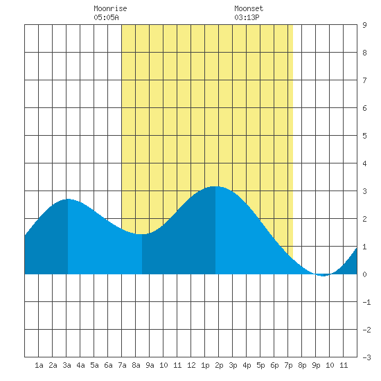 Davis Slough tide chart for Tuesday, March 25, 2025