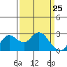 Davis Slough tide chart for Tuesday, March 25, 2025