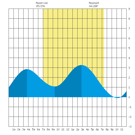 Davis Slough tide chart for Wednesday, March 26, 2025