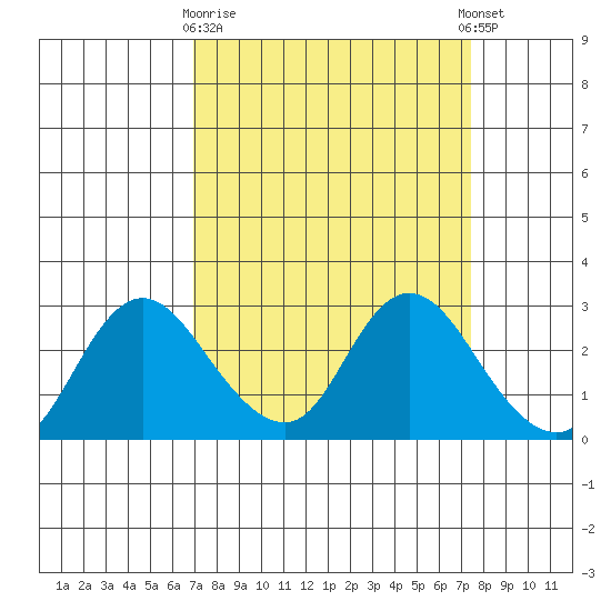 Davis Slough tide chart for Friday, March 28, 2025