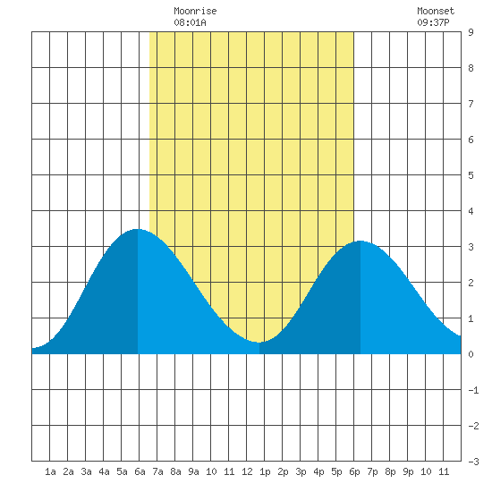 Davis Slough tide chart for Sunday, March 2, 2025