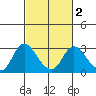 Davis Slough tide chart for Sunday, March 2, 2025