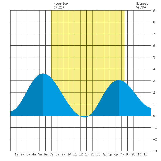 Davis Slough tide chart for Sunday, March 30, 2025