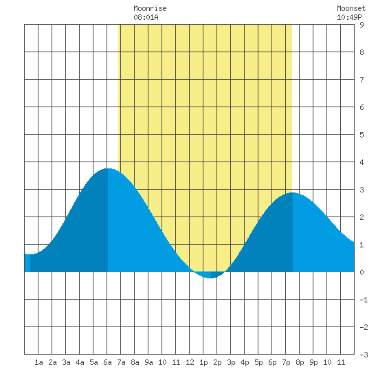 Davis Slough tide chart for Monday, March 31, 2025