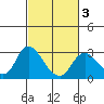 Davis Slough tide chart for Monday, March 3, 2025