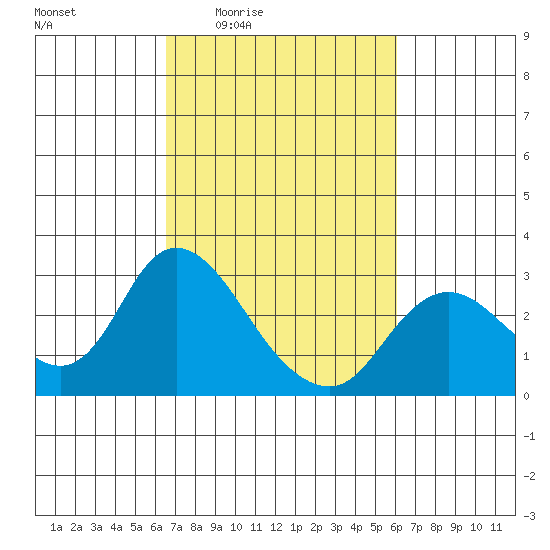 Davis Slough tide chart for Tuesday, March 4, 2025