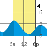 Davis Slough tide chart for Tuesday, March 4, 2025