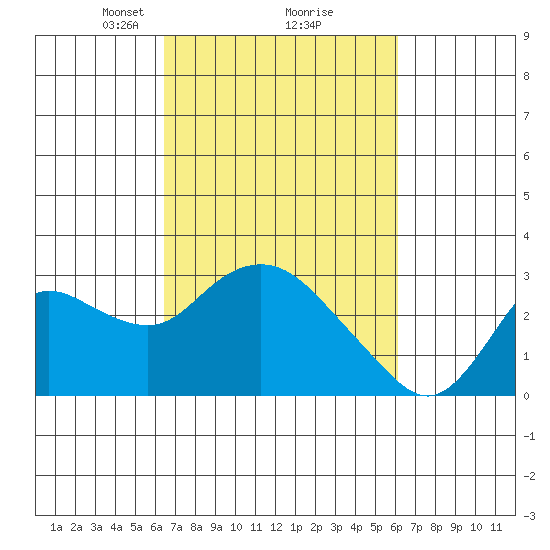 Davis Slough tide chart for Saturday, March 8, 2025