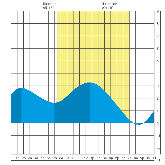 Davis Slough tide chart for Sunday, March 9, 2025