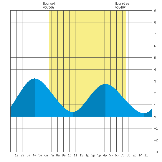 Davis Slough tide chart for Thursday, April 10, 2025