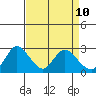 Davis Slough tide chart for Thursday, April 10, 2025
