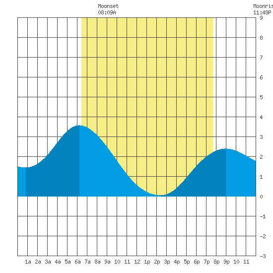Davis Slough tide chart for Wednesday, April 16, 2025