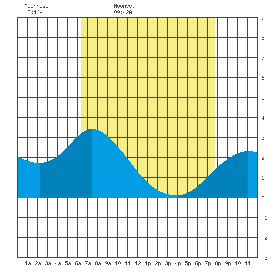 Davis Slough tide chart for Friday, April 18, 2025