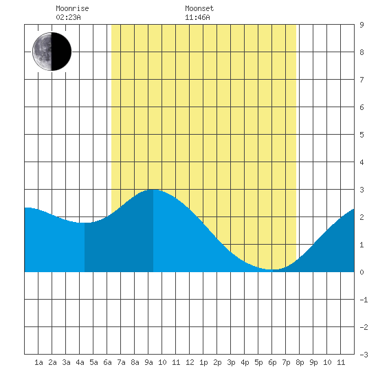 Davis Slough tide chart for Sunday, April 20, 2025