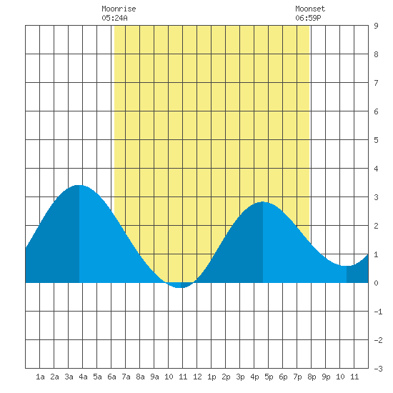 Davis Slough tide chart for Saturday, April 26, 2025