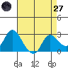 Davis Slough tide chart for Sunday, April 27, 2025