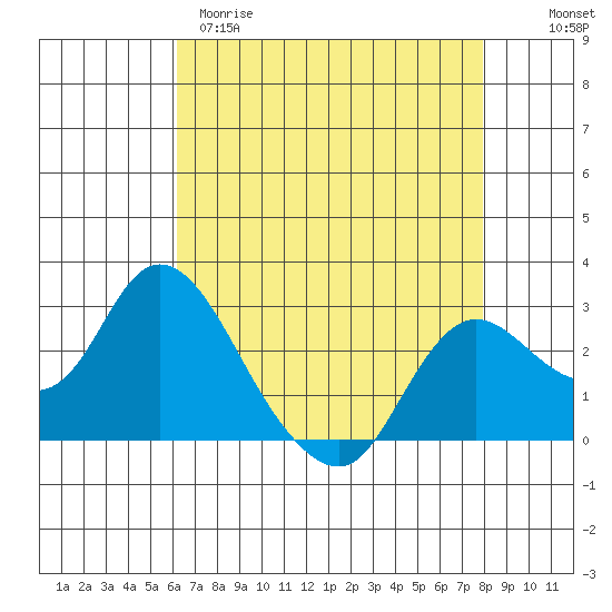 Davis Slough tide chart for Tuesday, April 29, 2025