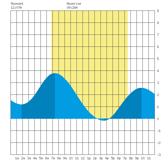 Davis Slough tide chart for Wednesday, April 2, 2025