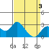 Davis Slough tide chart for Thursday, April 3, 2025