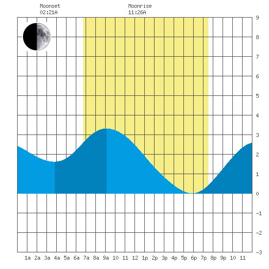 Davis Slough tide chart for Friday, April 4, 2025