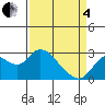 Davis Slough tide chart for Friday, April 4, 2025