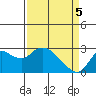 Davis Slough tide chart for Saturday, April 5, 2025