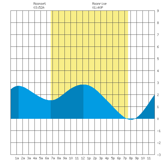 Davis Slough tide chart for Sunday, April 6, 2025