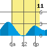 Davis Slough tide chart for Sunday, May 11, 2025