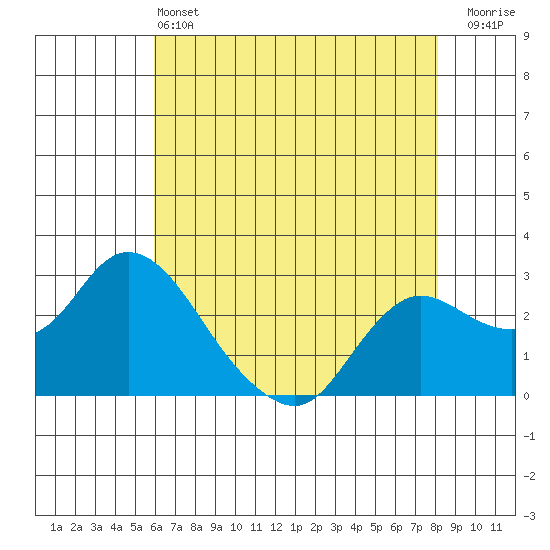 Davis Slough tide chart for Tuesday, May 13, 2025