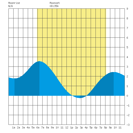 Davis Slough tide chart for Friday, May 16, 2025