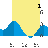 Davis Slough tide chart for Thursday, May 1, 2025