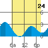 Davis Slough tide chart for Saturday, May 24, 2025