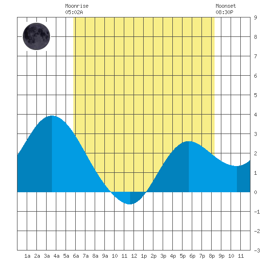 Davis Slough tide chart for Monday, May 26, 2025