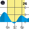 Davis Slough tide chart for Monday, May 26, 2025