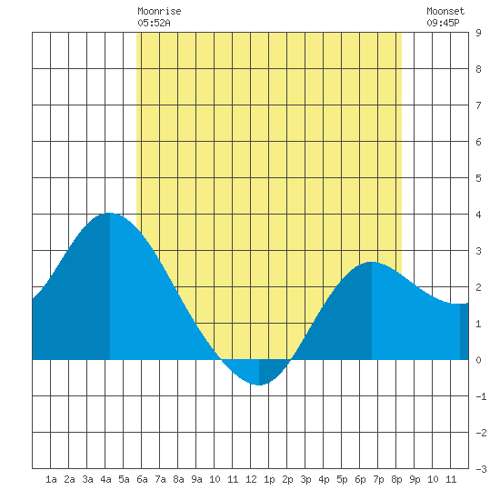 Davis Slough tide chart for Tuesday, May 27, 2025