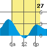 Davis Slough tide chart for Tuesday, May 27, 2025