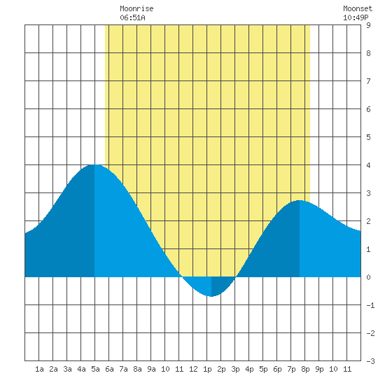 Davis Slough tide chart for Wednesday, May 28, 2025