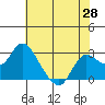 Davis Slough tide chart for Wednesday, May 28, 2025