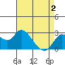 Davis Slough tide chart for Friday, May 2, 2025