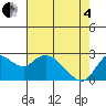 Davis Slough tide chart for Sunday, May 4, 2025