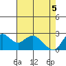 Davis Slough tide chart for Monday, May 5, 2025