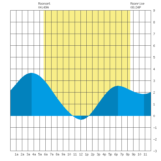 Davis Slough tide chart for Tuesday, June 10, 2025
