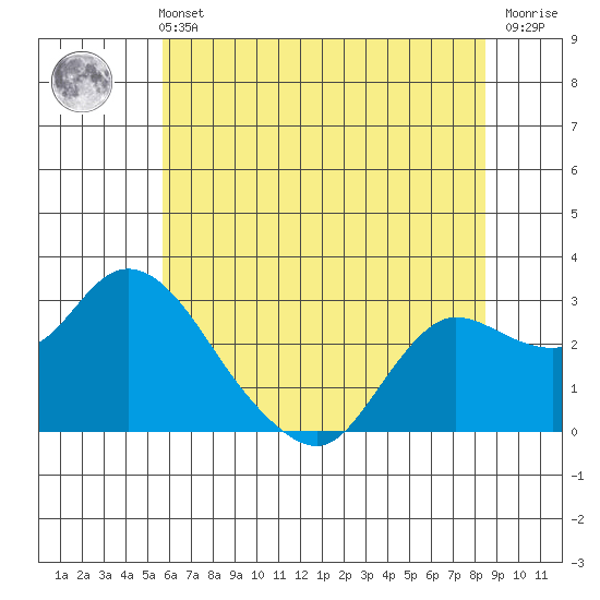 Davis Slough tide chart for Wednesday, June 11, 2025