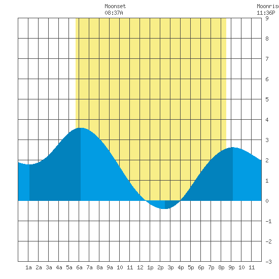 Davis Slough tide chart for Saturday, June 14, 2025