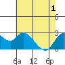 Davis Slough tide chart for Sunday, June 1, 2025