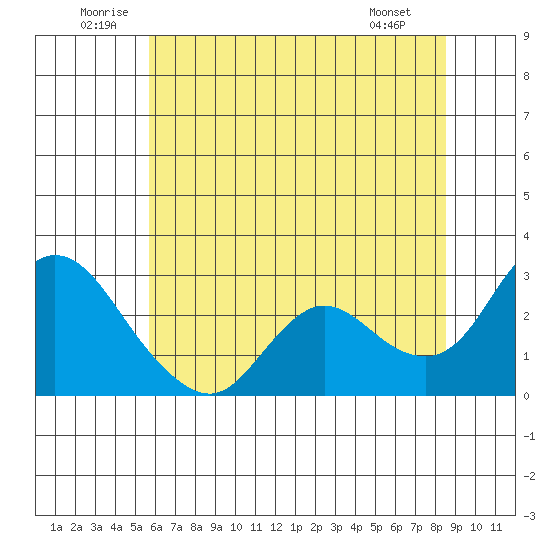 Davis Slough tide chart for Saturday, June 21, 2025