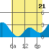 Davis Slough tide chart for Saturday, June 21, 2025